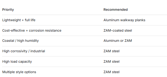 Solar Aluminum Walkway Planks vs. Solar ZAM-Coated Steel Walkways