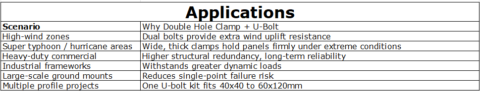 Solar Panel Fitting Clamp Kits Double Hole U bolt Applications